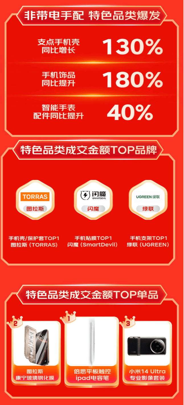 扩展坞等3C配件成趋势好物 销售战绩迎高倍增长凯时尊龙人生就是博京东1111户外