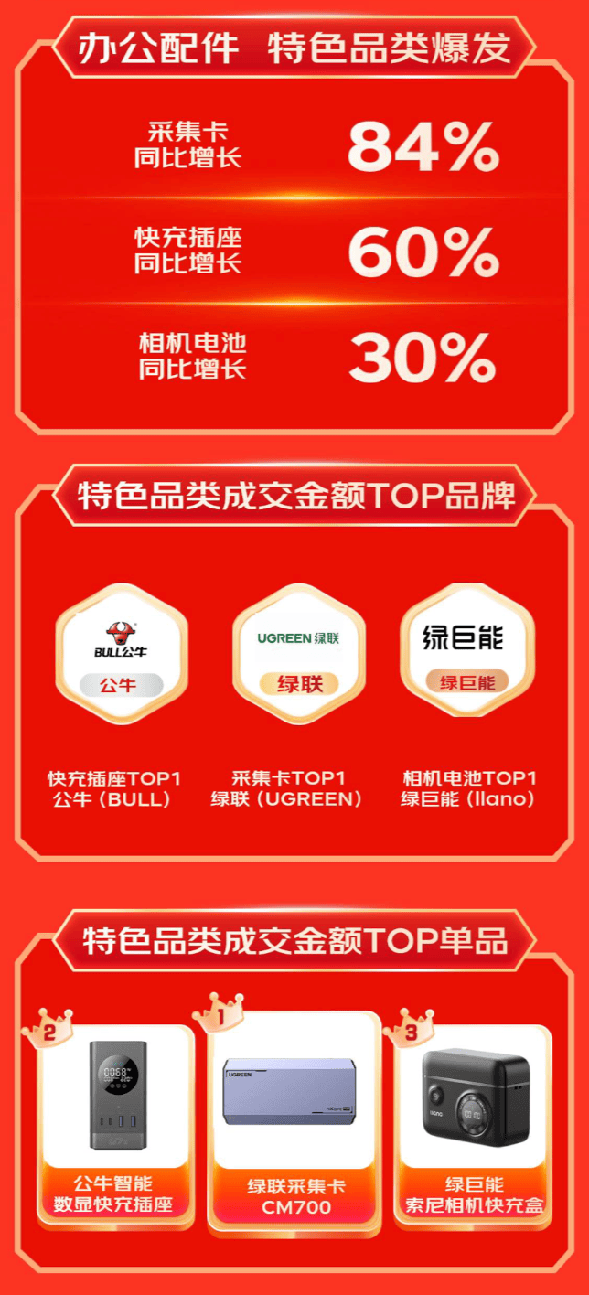 扩展坞等3C配件成趋势好物 销售战绩迎高倍增长凯时尊龙人生就是博京东1111户外电源、显卡(图3)