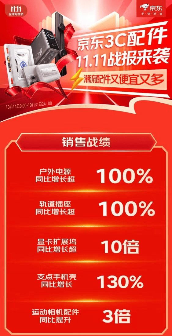 扩展坞等3C配件成趋势好物 销售战绩迎高倍增长凯时尊龙人生就是博京东1111户外电源、显卡(图4)
