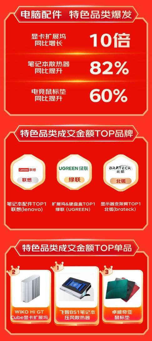 扩展坞等3C配件成趋势好物 销售战绩迎高倍增长凯时尊龙人生就是博京东1111户外电源、显卡(图6)