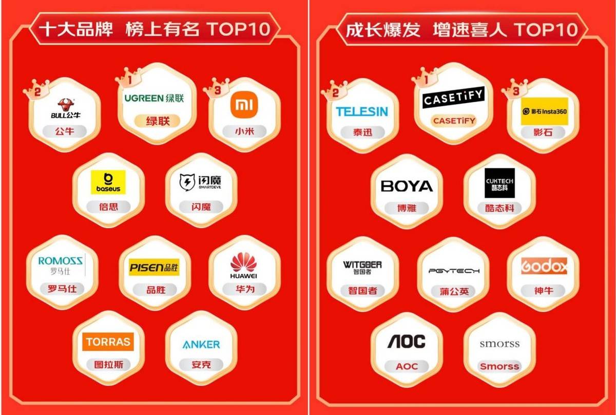 扩展坞等3C配件成趋势好物 销售战绩迎高倍增长凯时尊龙人生就是博京东1111户外电源、显卡(图5)