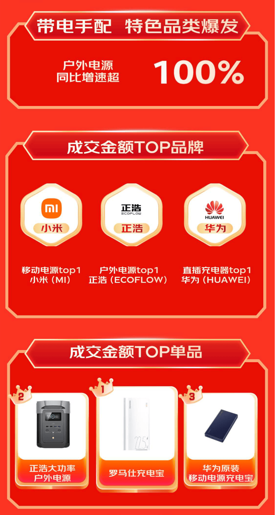 扩展坞等3C配件成趋势好物 销售战绩迎高倍增长凯时尊龙人生就是博京东1111户外电源、显卡(图8)