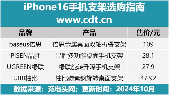 e16手机支架怎么选比较好？尊龙凯时app平台iPhon(图5)