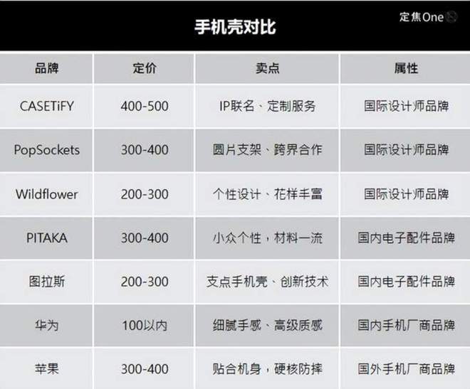 块的手机壳谁在买单？尊龙凯时链接500(图4)